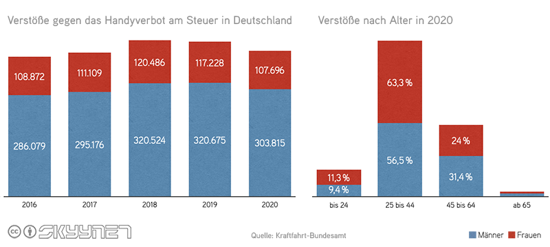 Statistik Handyverst&ouml;&szlig;e